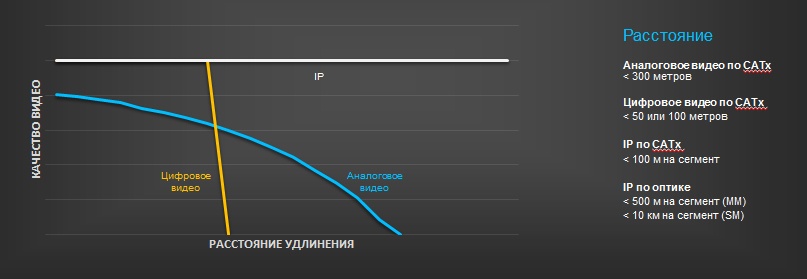 Зависимость качества видеосигнала от среды передачи и расстояния