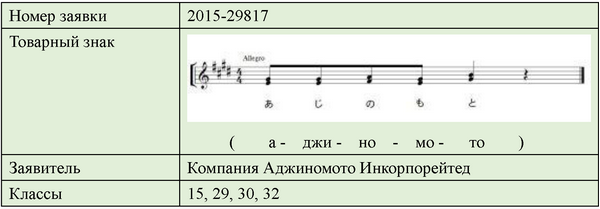 Тренд в регистрации товарных знаков - 2