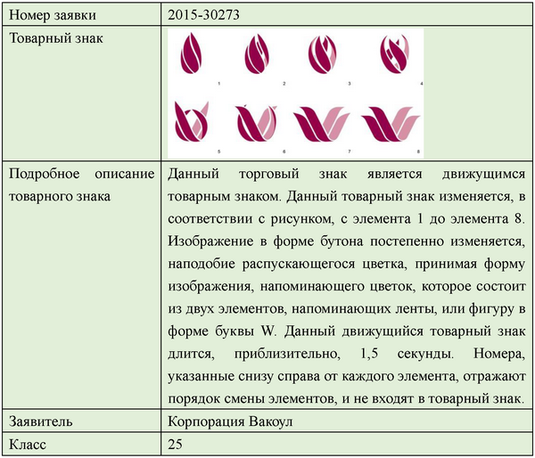 Тренд в регистрации товарных знаков - 3