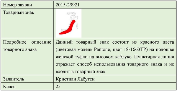 Тренд в регистрации товарных знаков - 6