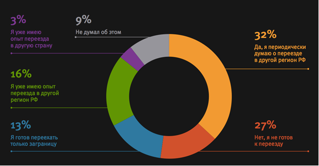 Мобильность как тренд: почти 50% российских IT-специалистов согласны переехать в другие регионы страны ради карьеры - 1 image