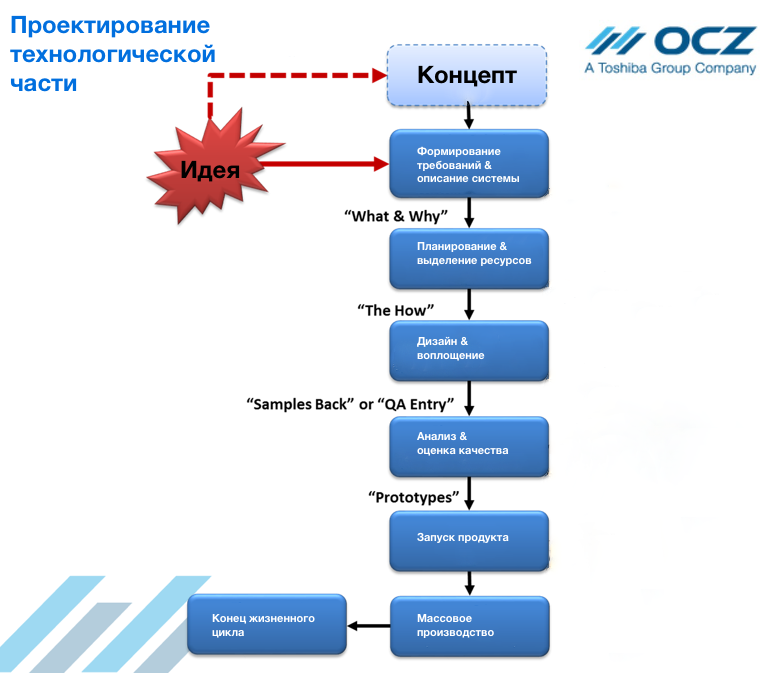 От металлического кремния до SSD: как создаются твердотельные накопители OCZ - 4