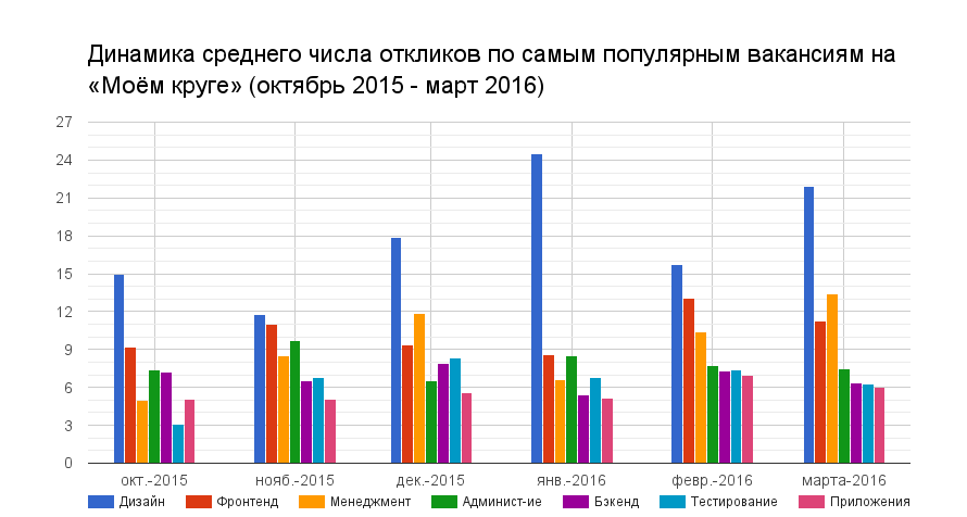 Отчет о результатах «Моего круга» за март 2016 - 2