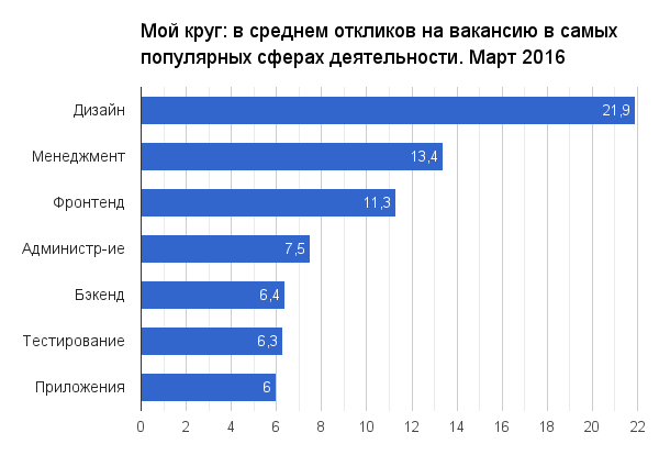 Отчет о результатах «Моего круга» за март 2016 - 1