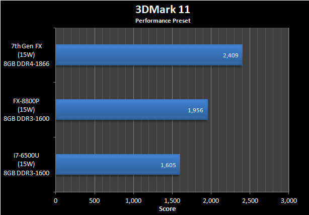 APU AMD Bristol Ridge рассчитан на выпуск по 28-нанометровой технологии и установку в гнездо AM4