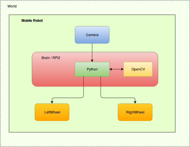 Компьютерное зрение и мобильные роботы. Часть 1 — V-REP, Python, OpenCV - 3