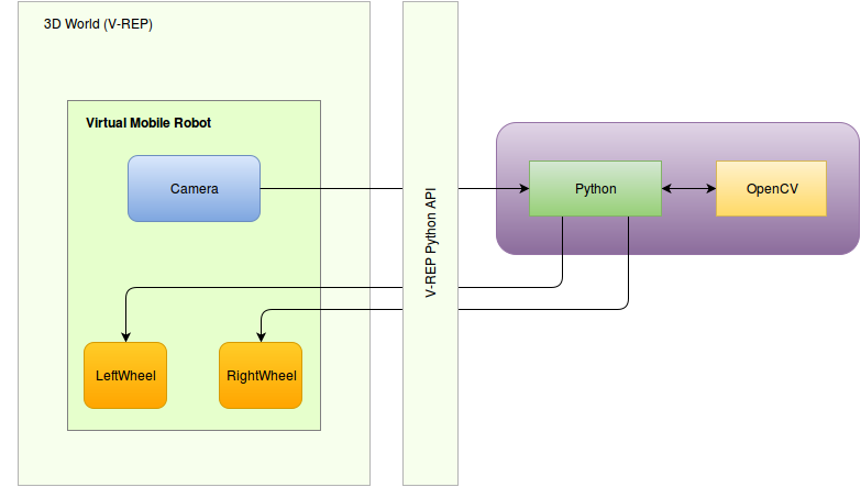 Компьютерное зрение и мобильные роботы. Часть 1 — V-REP, Python, OpenCV - 4