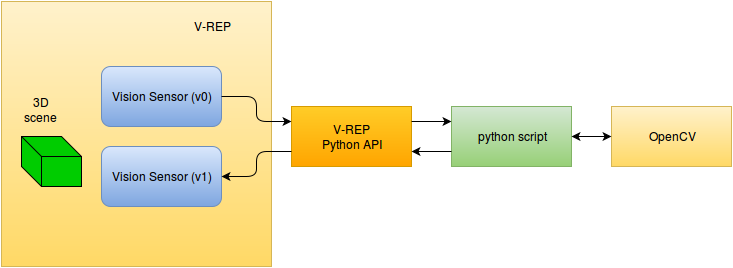 Компьютерное зрение и мобильные роботы. Часть 1 — V-REP, Python, OpenCV - 5