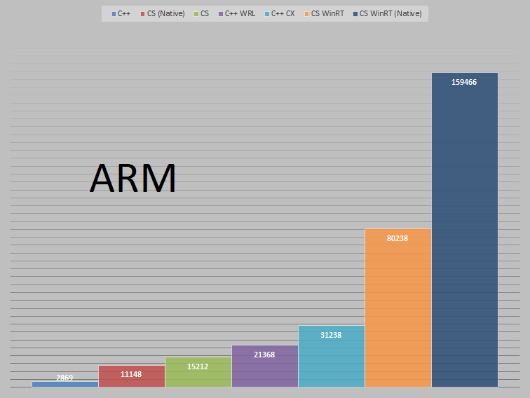 Сравнение производительности Arm и x86. Приложения WINRT. WINRT на платформе UWP. WINRT mobile widgets.