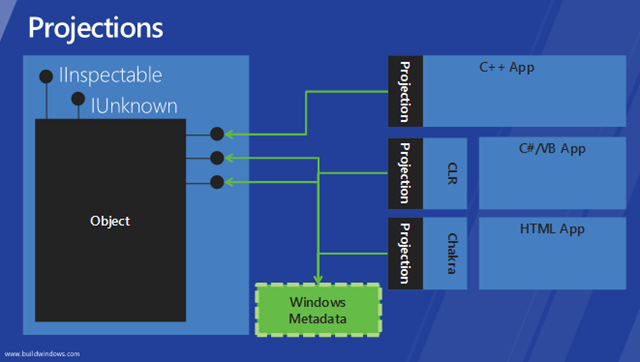 WinRT Language projections