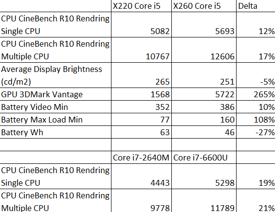 Сверхдлительный тест: Lenovo ThinkPad X220 - 17