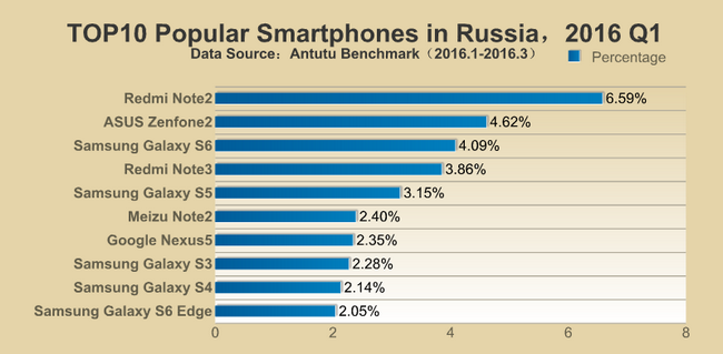 AnTuTu опубликовала перечень самых популярных смартфонов в первом квартале 2016