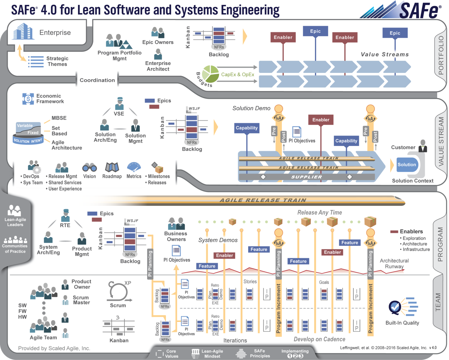 Цепочки добавленной стоимости в SAFe - 2 Цепочки добавленной стоимости в SAFe - 2