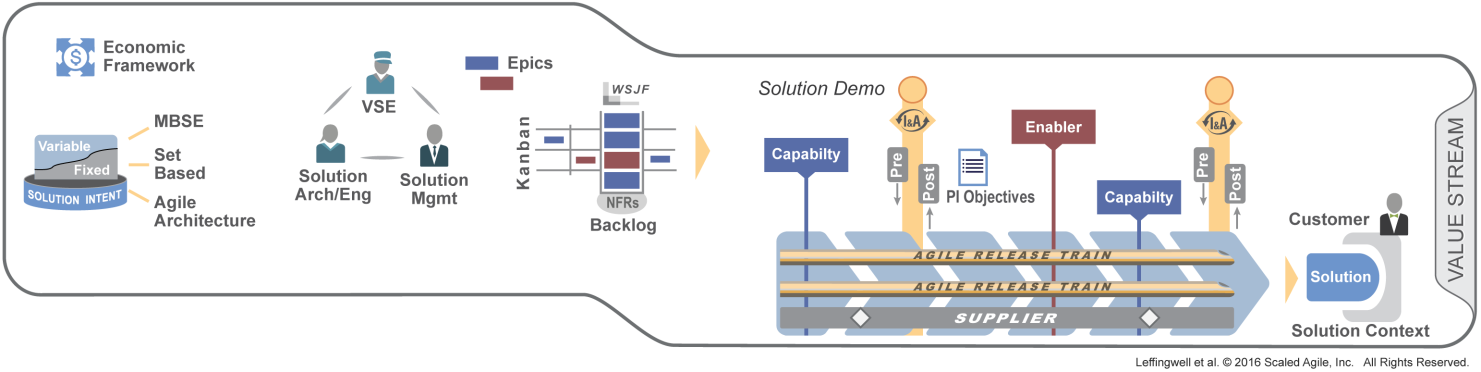 Цепочки добавленной стоимости в SAFe - 3 Цепочки добавленной стоимости в SAFe - 3