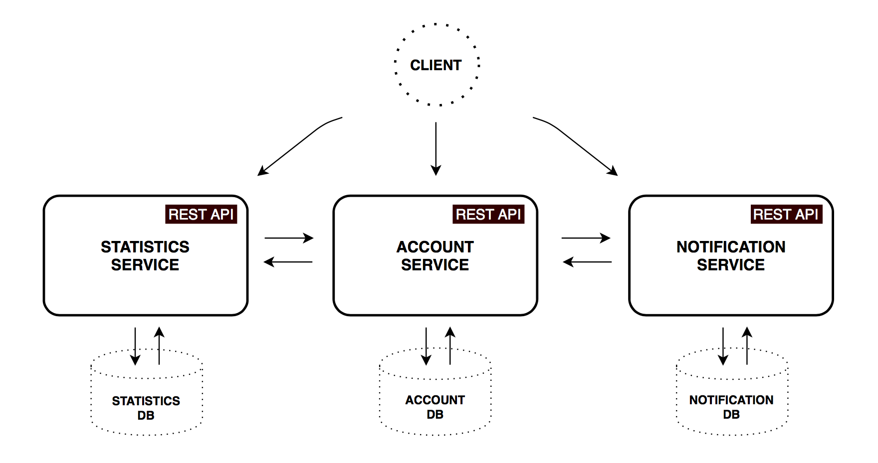 Микросервисная архитектура, Spring Cloud и Docker - 3