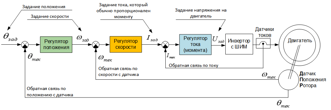 Поддержание положения в сервоприводе: подчинённое регулирование vs шаговый режим - 2