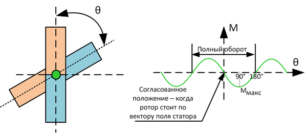 Поддержание положения в сервоприводе: подчинённое регулирование vs шаговый режим - 4