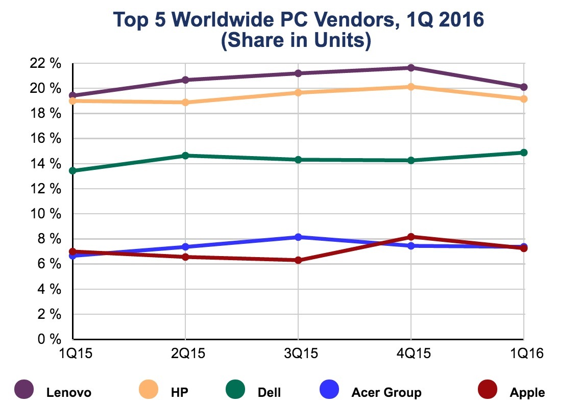 Apple обошла ASUS и заняла четвёртое место на рынке ПК - 1 image