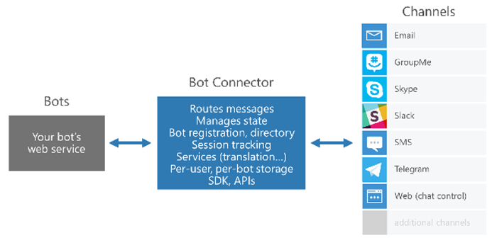 Hello, Bot! Чат-боты – следующее поколение приложений? - 3