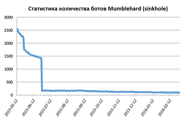 Ботнет Linux-Mumblehard демонтирован с помощью ESET - 3 Ботнет Linux-Mumblehard демонтирован с помощью ESET - 3