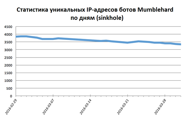 Ботнет Linux-Mumblehard демонтирован с помощью ESET - 9 Ботнет Linux-Mumblehard демонтирован с помощью ESET - 9