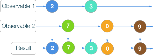 RxSwift шпаргалка по операторам (+ PDF) - 14