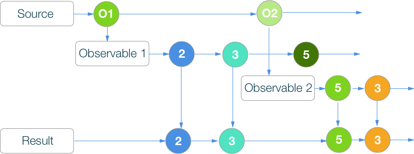 RxSwift шпаргалка по операторам (+ PDF) - 16