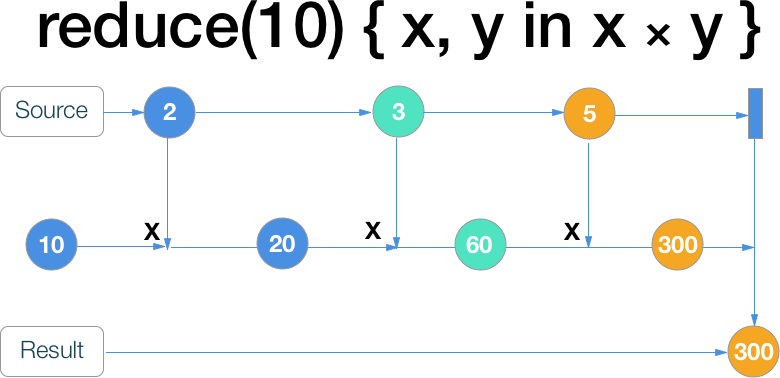 RxSwift шпаргалка по операторам (+ PDF) - 45