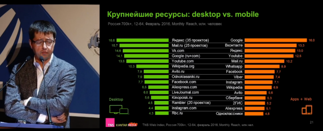 TNS: Мобильные юзеры моложе, активнее и богаче десктопных - 4 4 десктоп-мобайл