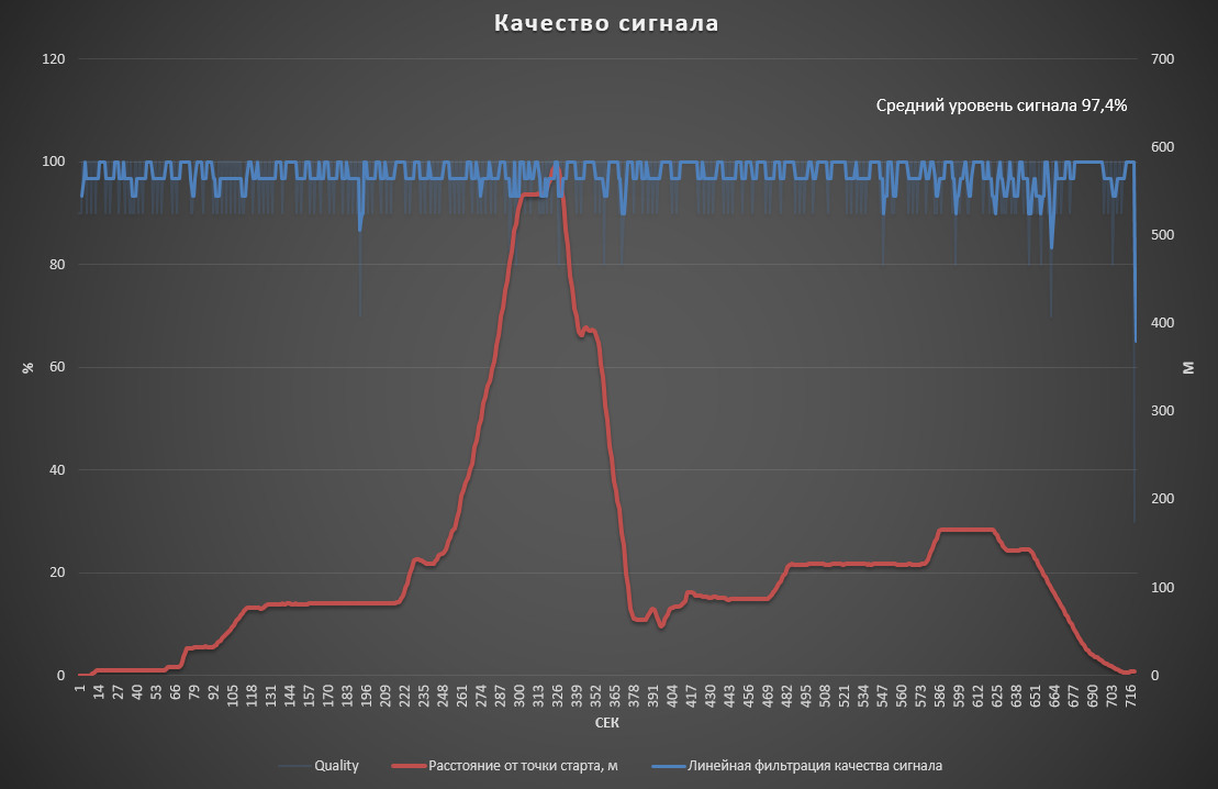 Качество сигнала в течении полёта