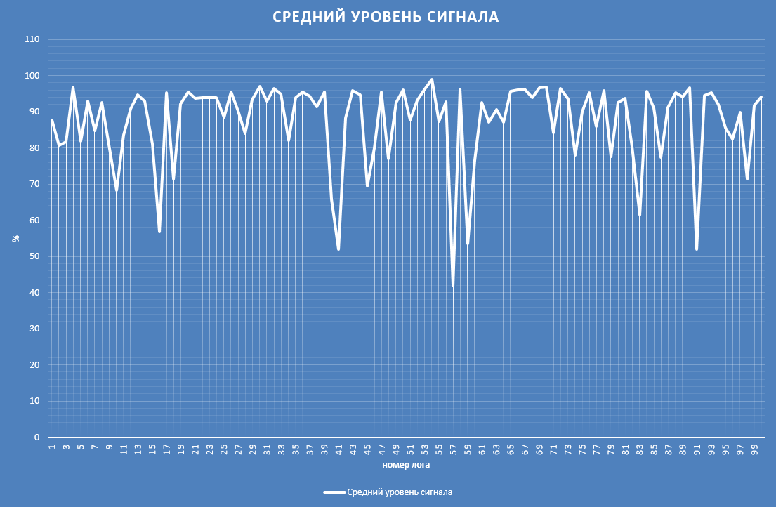 неисправный передатчик по логам