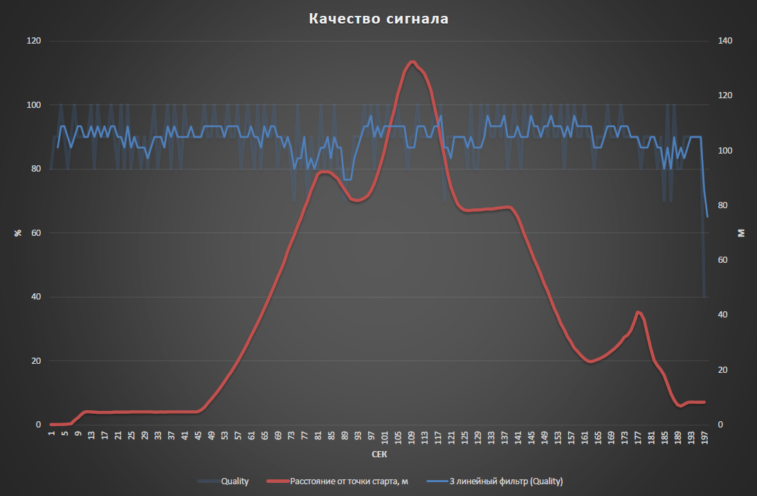 качество связи с 600 ошибками