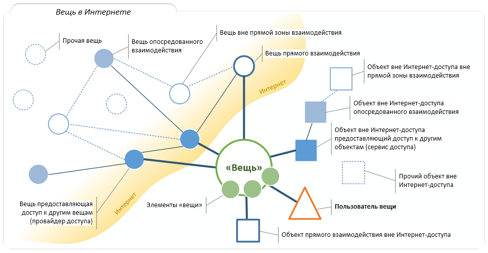 Интернет вещей для бизнес-объектов (часть 2) - 2