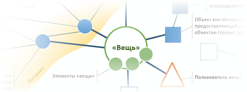 Интернет вещей для бизнес-объектов (часть 2) - 1