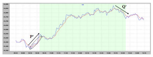 Как определить наилучшее время для сделки на фондовом рынке: Алгоритмы следования тренду - 10
