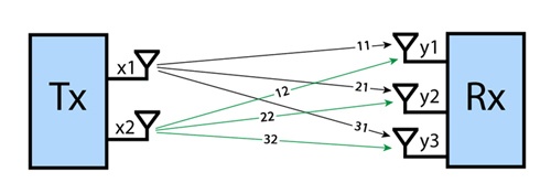 Методы оптимизации приема-передачи в сетях Wi-Fi - 4