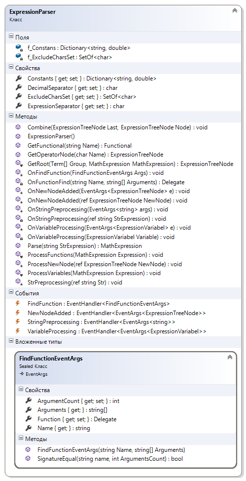 Парсер математических выражений C# — опыт дилетанта - 1