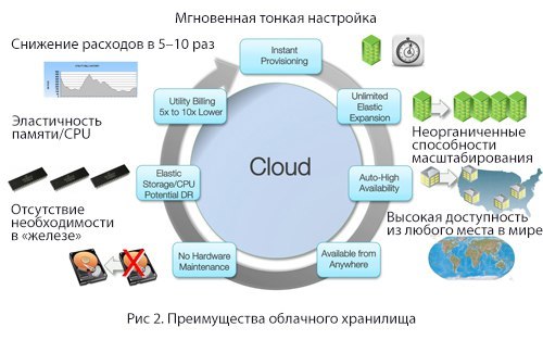 Cloud-as-a-Tier, или Как построить IT-инфраструктуру с помощью гибридного облака - 2 image