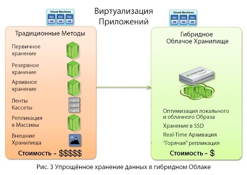 Cloud-as-a-Tier, или Как построить IT-инфраструктуру с помощью гибридного облака - 3 image