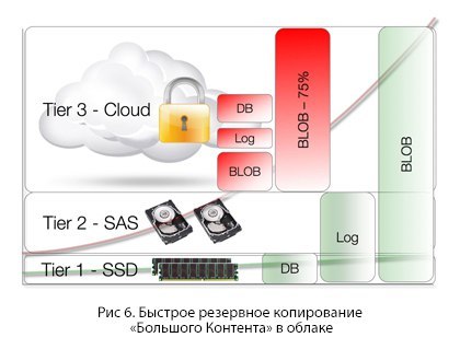 Cloud-as-a-Tier, или Как построить IT-инфраструктуру с помощью гибридного облака - 6 image