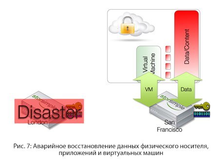 Cloud-as-a-Tier, или Как построить IT-инфраструктуру с помощью гибридного облака - 7 image
