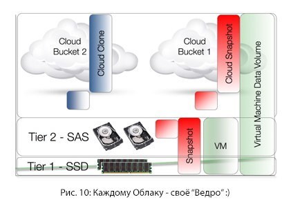 Cloud-as-a-Tier, или Как построить IT-инфраструктуру с помощью гибридного облака - 8 image