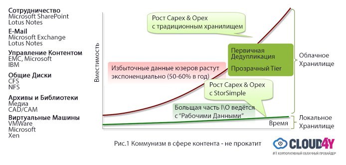 Cloud-as-a-Tier, или Как построить IT-инфраструктуру с помощью гибридного облака - 1