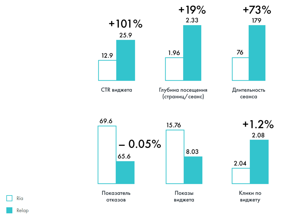 Relap.io — отзывы: 5 медиаплощадок Рунета о работе с рекомендательным сервисом - 7 image13