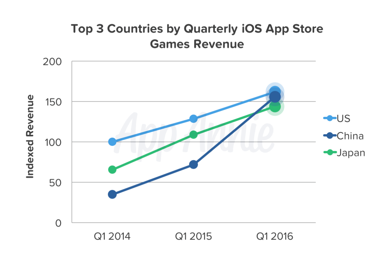 Китай занял второе место по доходам с iOS в мире - 1 image