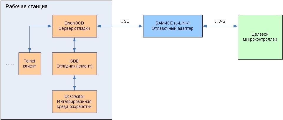 Программирование и отладка микроконтроллеров ARM Cortex-M4 фирмы Atmel в среде операционной системы Linux. Часть 1 - 2