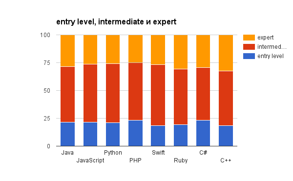 Сравнение языков программирования относительно работы на фриланс-бирже upwork.com + опрос - 2 image