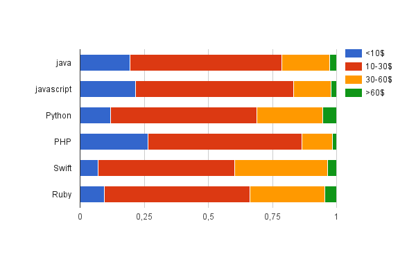 Сравнение языков программирования относительно работы на фриланс-бирже upwork.com + опрос - 3 image