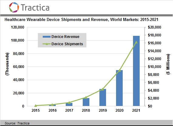 Аналитики Tractica оценили рынок носимой электроники 