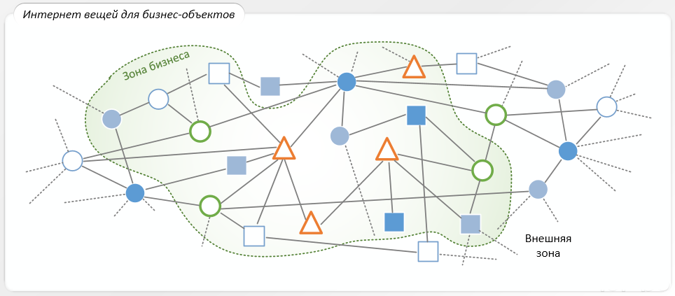 Интернет вещей для бизнес-объектов (часть 4) - 3